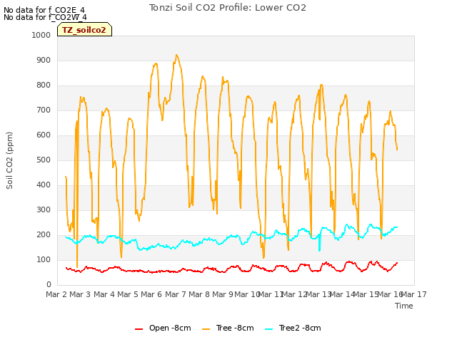 plot of Tonzi Soil CO2 Profile: Lower CO2