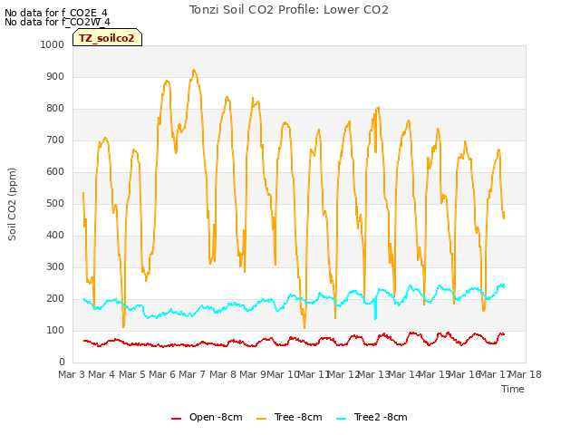 plot of Tonzi Soil CO2 Profile: Lower CO2