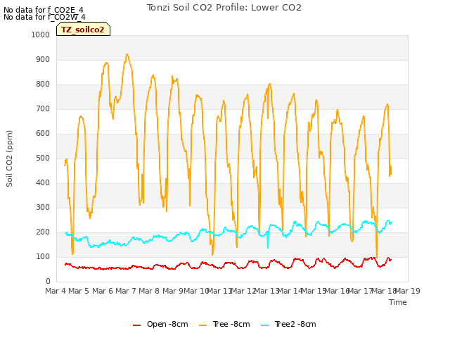 plot of Tonzi Soil CO2 Profile: Lower CO2