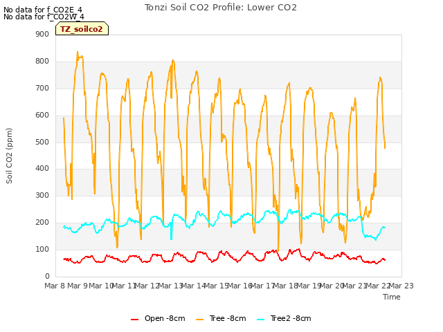 plot of Tonzi Soil CO2 Profile: Lower CO2