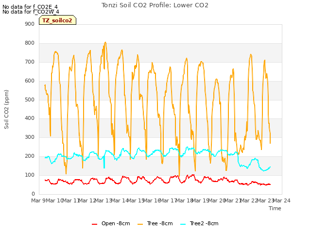 plot of Tonzi Soil CO2 Profile: Lower CO2