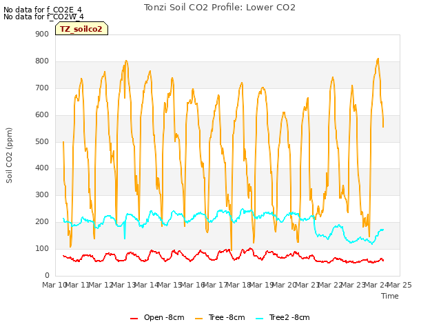 plot of Tonzi Soil CO2 Profile: Lower CO2