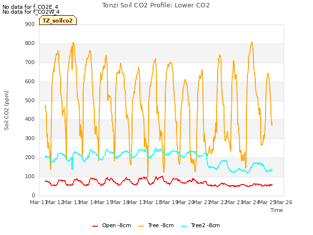 plot of Tonzi Soil CO2 Profile: Lower CO2