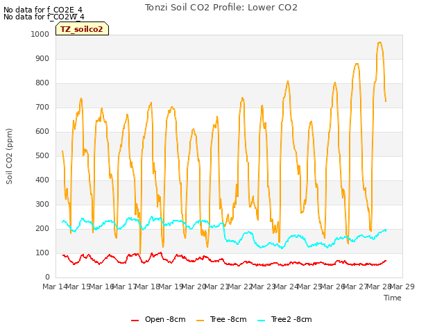 plot of Tonzi Soil CO2 Profile: Lower CO2