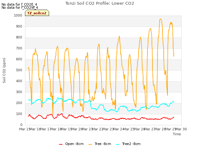 plot of Tonzi Soil CO2 Profile: Lower CO2