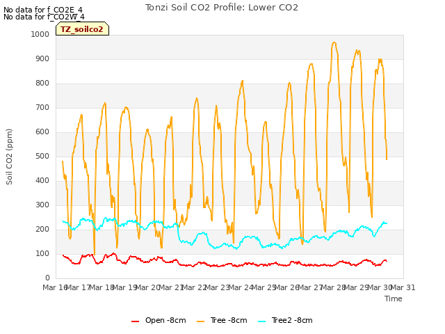 plot of Tonzi Soil CO2 Profile: Lower CO2