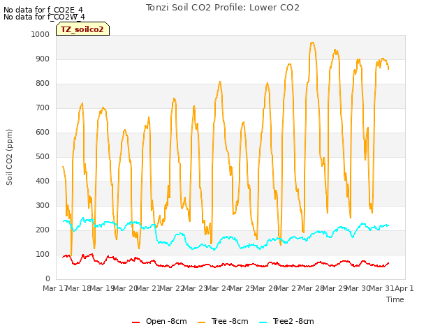 plot of Tonzi Soil CO2 Profile: Lower CO2