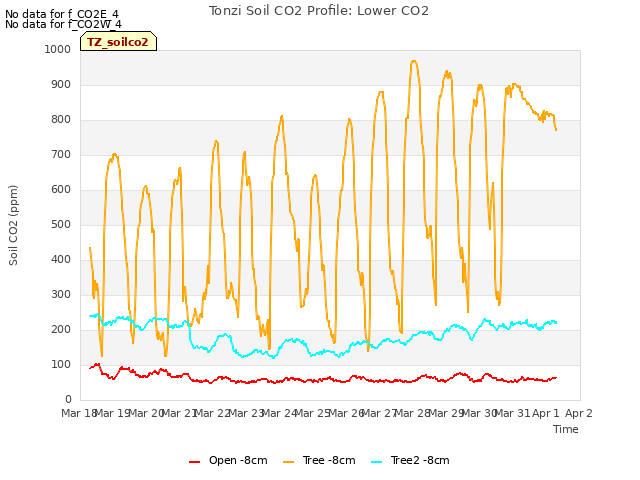 plot of Tonzi Soil CO2 Profile: Lower CO2