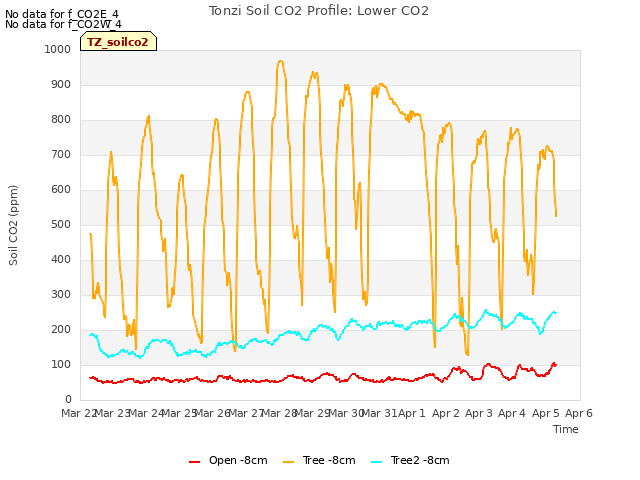 plot of Tonzi Soil CO2 Profile: Lower CO2