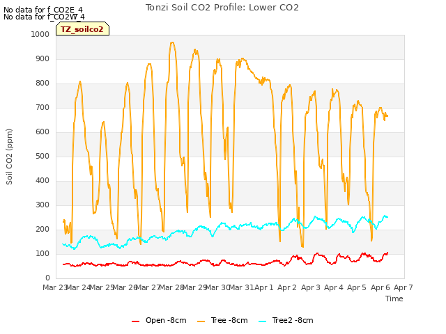 plot of Tonzi Soil CO2 Profile: Lower CO2