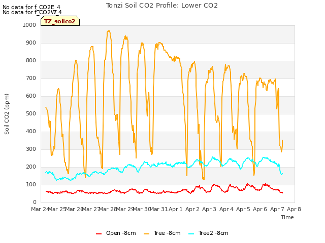 plot of Tonzi Soil CO2 Profile: Lower CO2