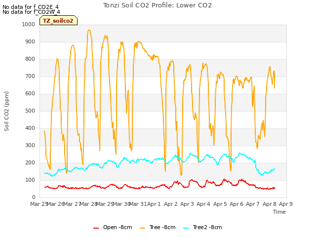 plot of Tonzi Soil CO2 Profile: Lower CO2