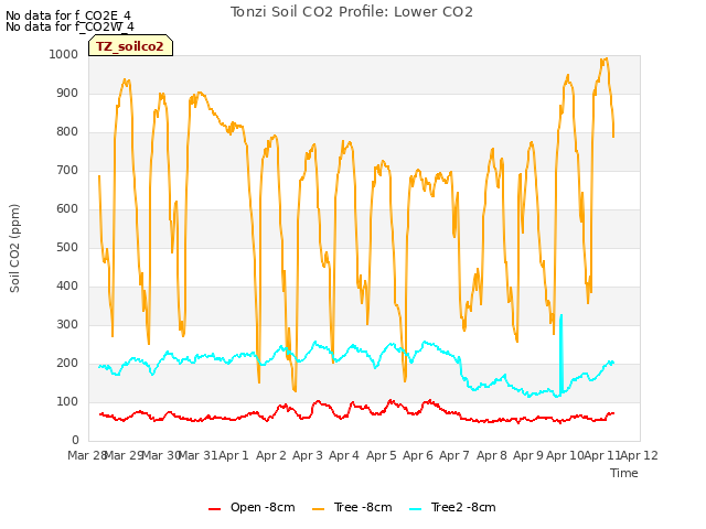 plot of Tonzi Soil CO2 Profile: Lower CO2