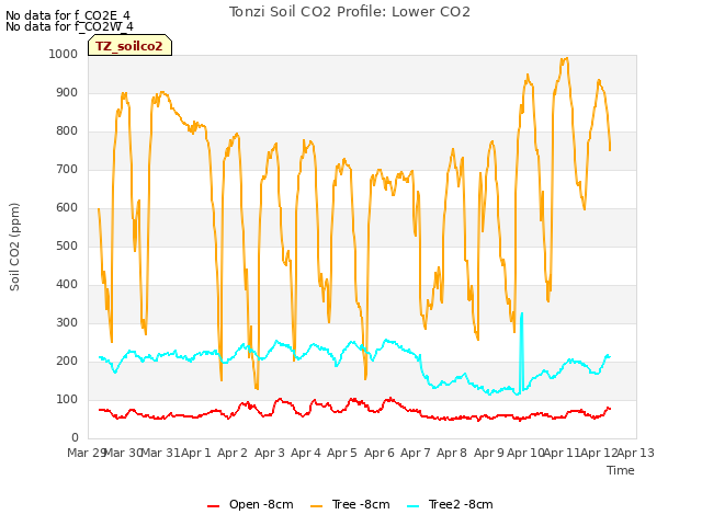 plot of Tonzi Soil CO2 Profile: Lower CO2