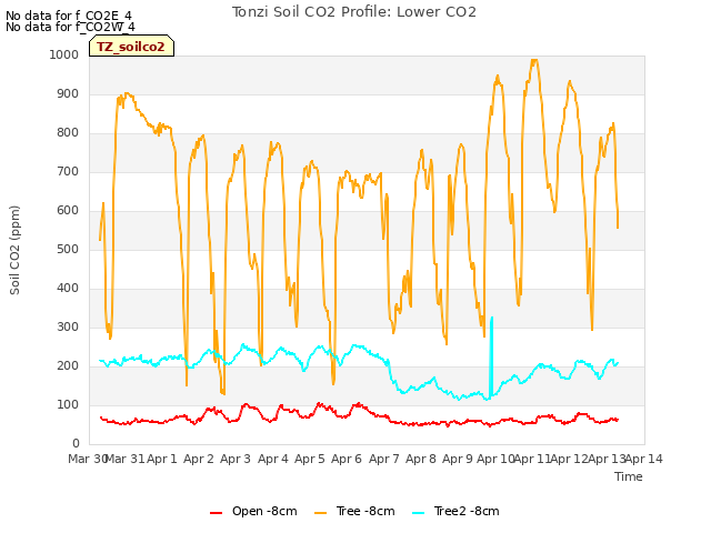 plot of Tonzi Soil CO2 Profile: Lower CO2