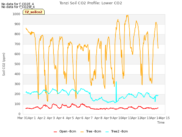 plot of Tonzi Soil CO2 Profile: Lower CO2