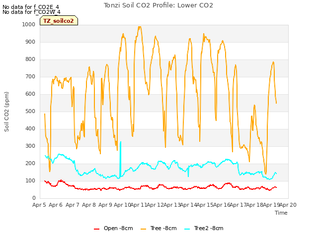 plot of Tonzi Soil CO2 Profile: Lower CO2