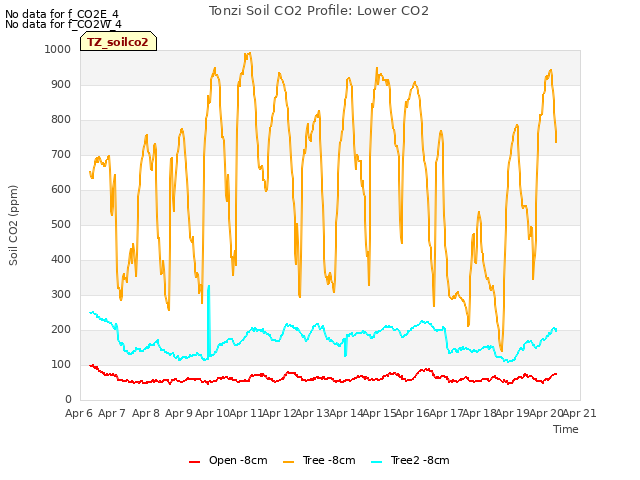 plot of Tonzi Soil CO2 Profile: Lower CO2