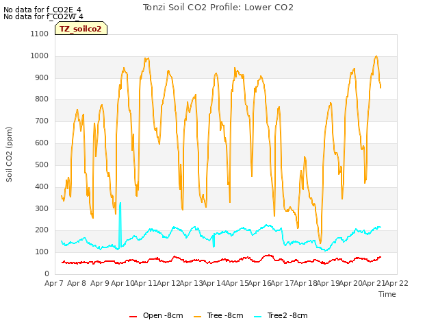 plot of Tonzi Soil CO2 Profile: Lower CO2