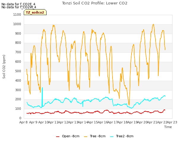 plot of Tonzi Soil CO2 Profile: Lower CO2