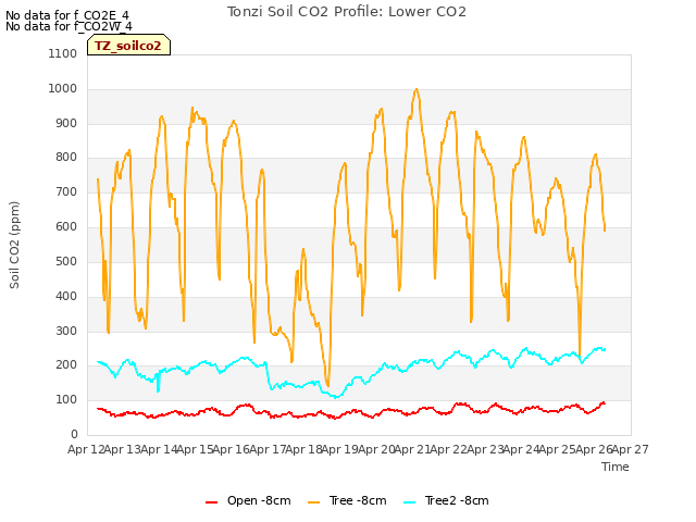 plot of Tonzi Soil CO2 Profile: Lower CO2