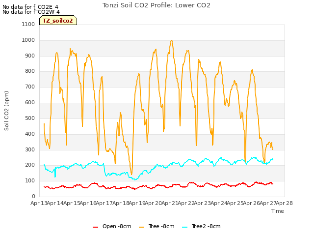 plot of Tonzi Soil CO2 Profile: Lower CO2