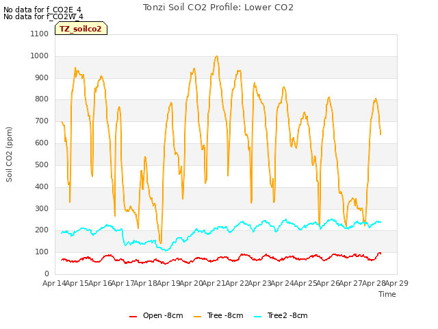 plot of Tonzi Soil CO2 Profile: Lower CO2