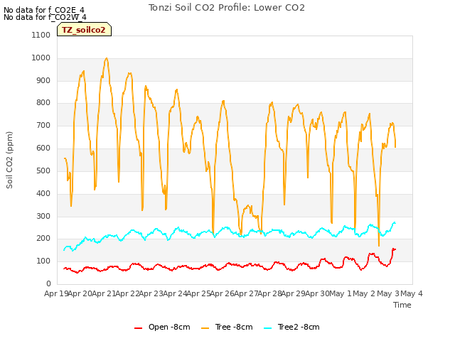 plot of Tonzi Soil CO2 Profile: Lower CO2