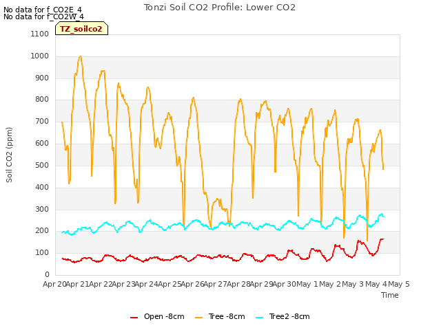 plot of Tonzi Soil CO2 Profile: Lower CO2