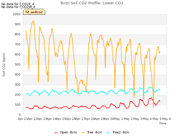 plot of Tonzi Soil CO2 Profile: Lower CO2