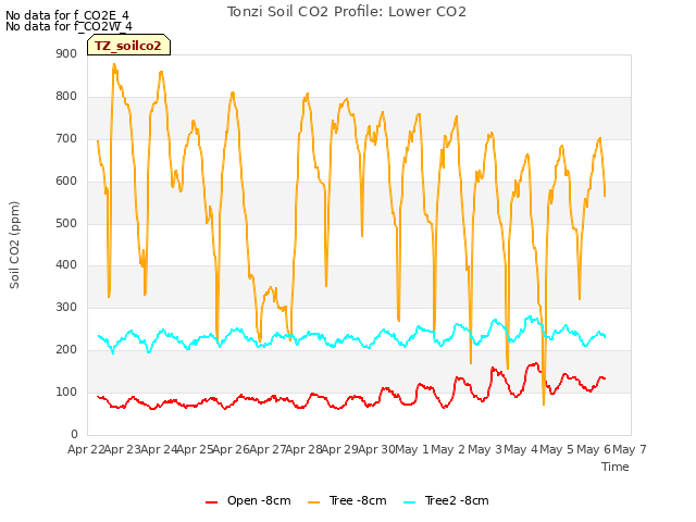 plot of Tonzi Soil CO2 Profile: Lower CO2