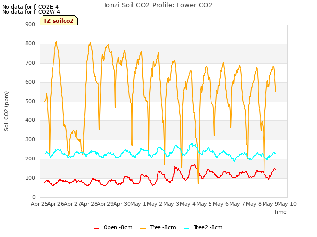 plot of Tonzi Soil CO2 Profile: Lower CO2