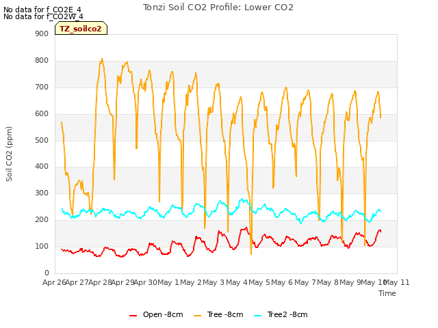 plot of Tonzi Soil CO2 Profile: Lower CO2