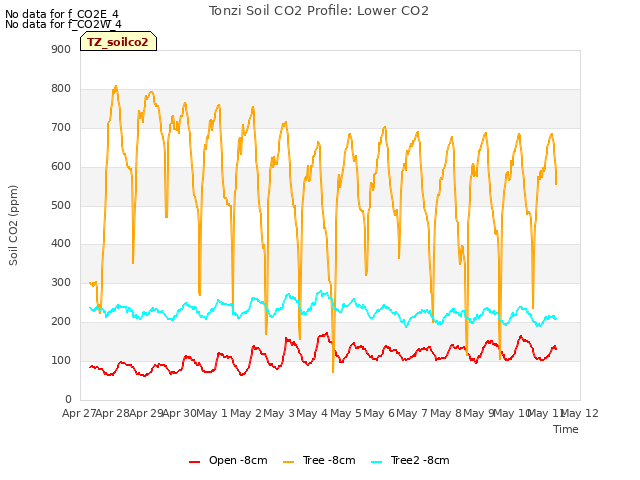 plot of Tonzi Soil CO2 Profile: Lower CO2