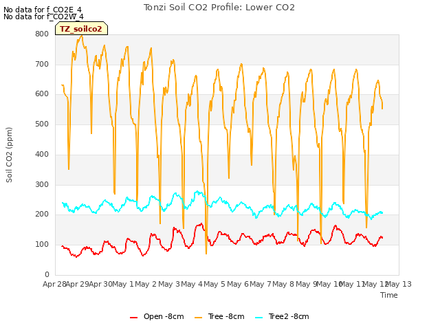 plot of Tonzi Soil CO2 Profile: Lower CO2