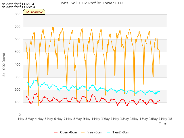 plot of Tonzi Soil CO2 Profile: Lower CO2