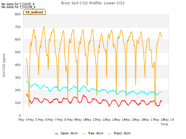 plot of Tonzi Soil CO2 Profile: Lower CO2