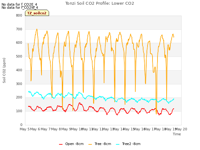 plot of Tonzi Soil CO2 Profile: Lower CO2