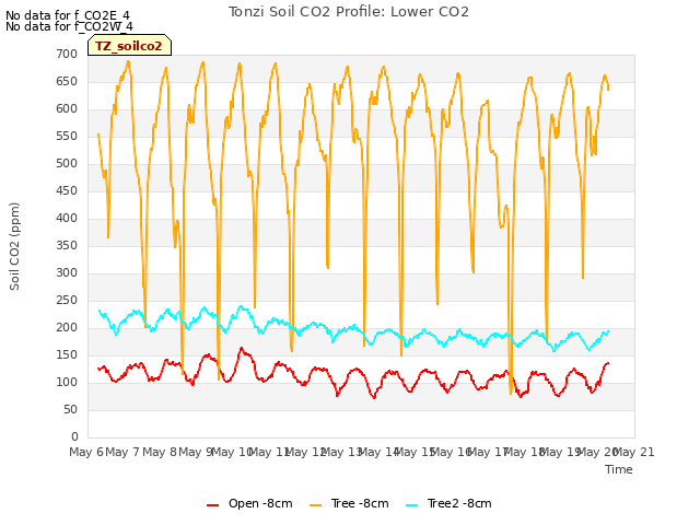 plot of Tonzi Soil CO2 Profile: Lower CO2