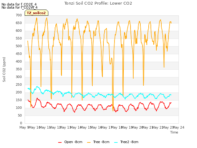 plot of Tonzi Soil CO2 Profile: Lower CO2