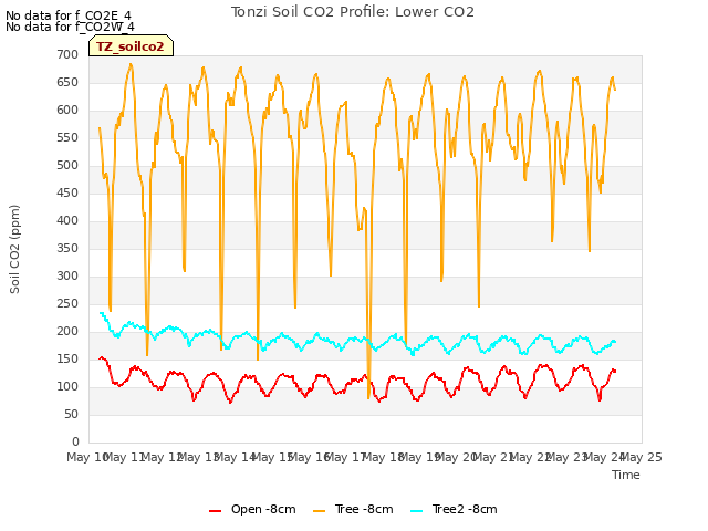 plot of Tonzi Soil CO2 Profile: Lower CO2