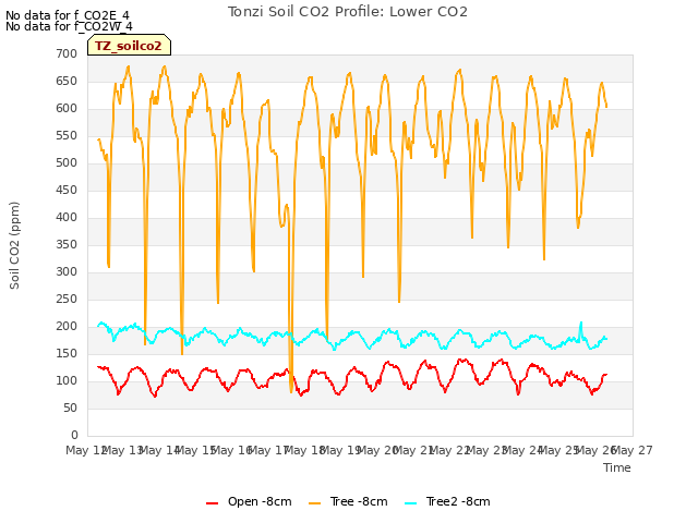 plot of Tonzi Soil CO2 Profile: Lower CO2