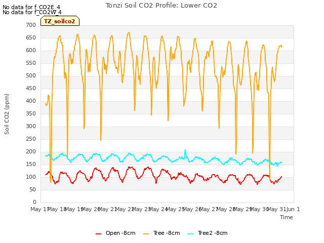 plot of Tonzi Soil CO2 Profile: Lower CO2