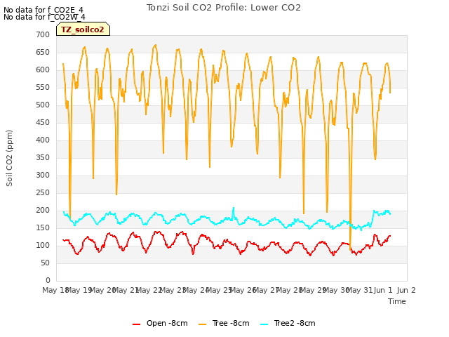 plot of Tonzi Soil CO2 Profile: Lower CO2