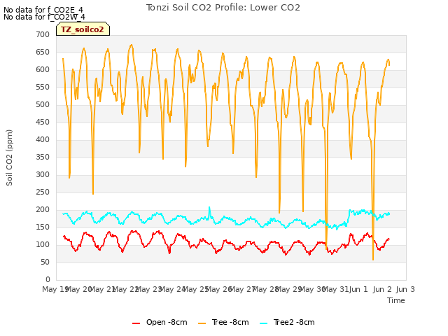 plot of Tonzi Soil CO2 Profile: Lower CO2