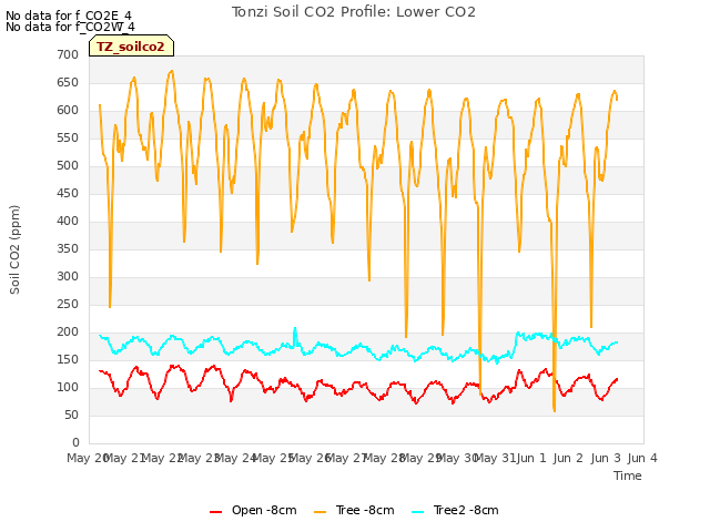 plot of Tonzi Soil CO2 Profile: Lower CO2