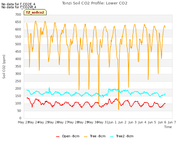 plot of Tonzi Soil CO2 Profile: Lower CO2