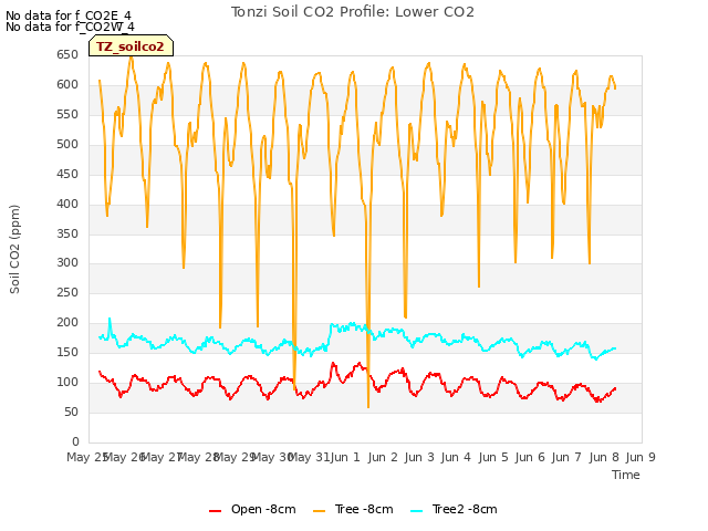 plot of Tonzi Soil CO2 Profile: Lower CO2