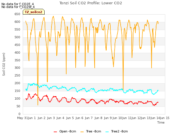 plot of Tonzi Soil CO2 Profile: Lower CO2