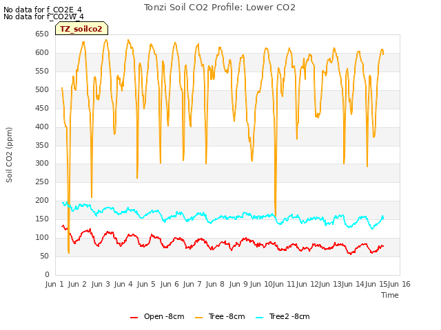 plot of Tonzi Soil CO2 Profile: Lower CO2